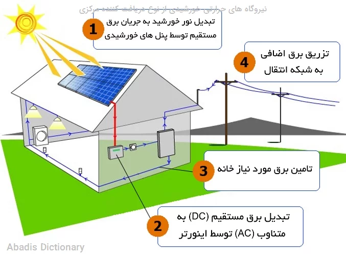 نیروگاه های حرارتی خورشیدی از نوع دریافت کننده مرکزی